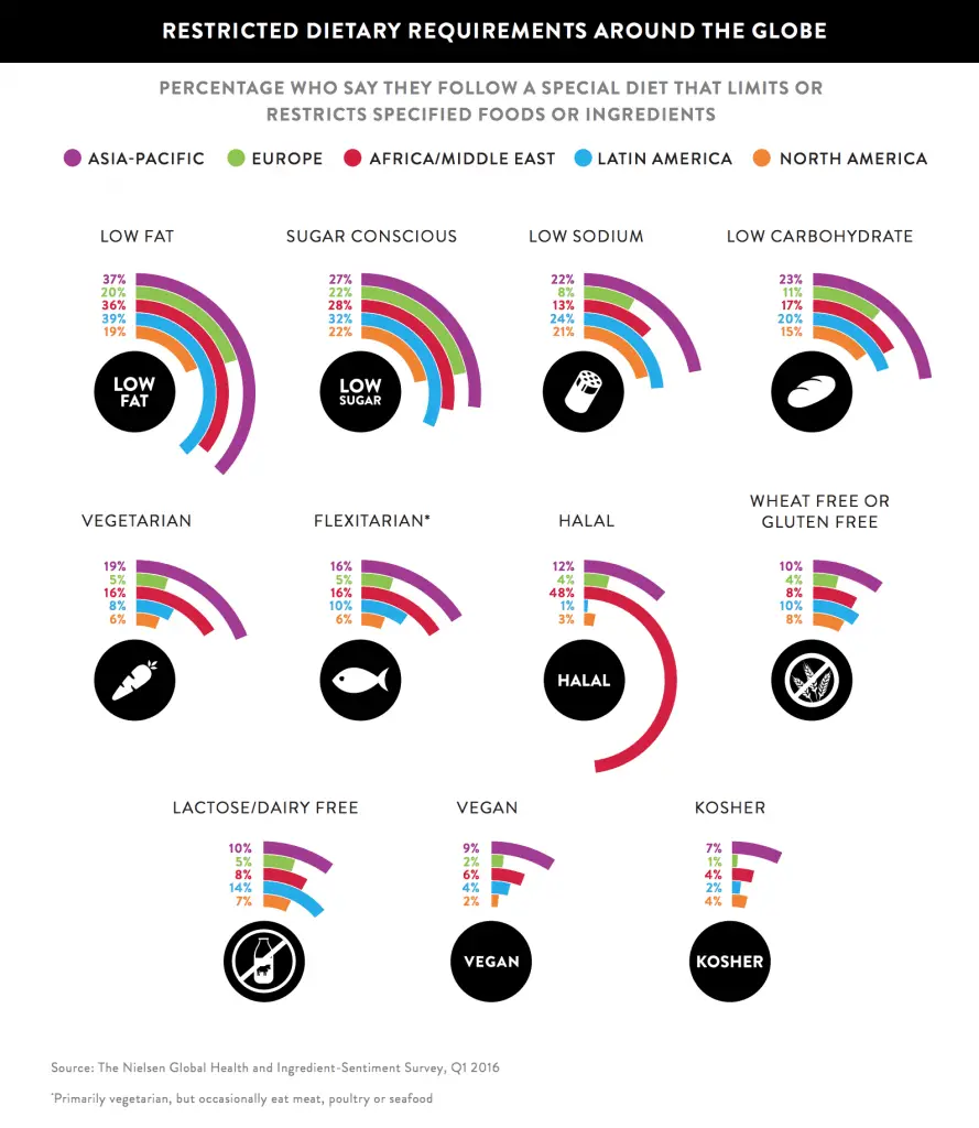 Restricted Diets Around The World